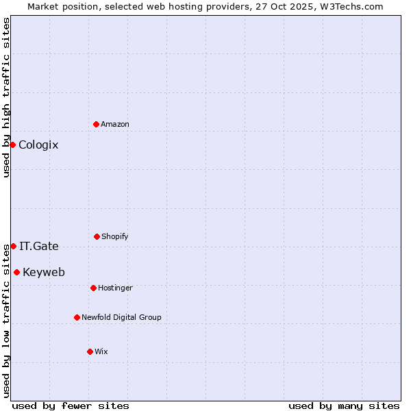 Market position of Keyweb vs. IT.Gate vs. Cologix