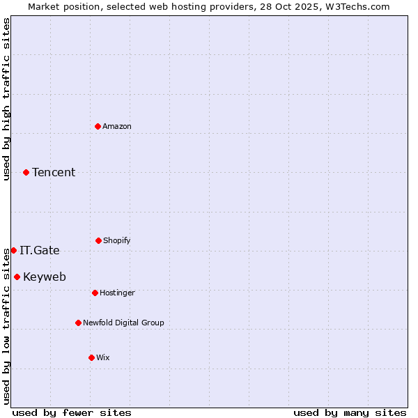 Market position of Tencent vs. Keyweb vs. IT.Gate