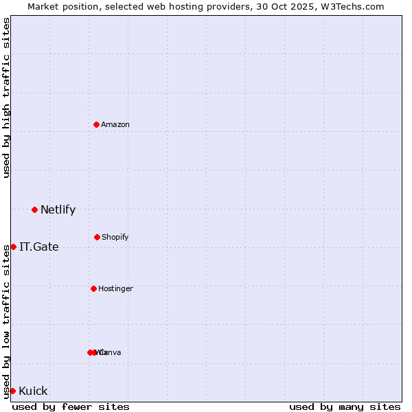 Market position of Netlify vs. IT.Gate vs. Kuick