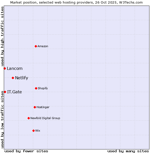 Market position of Netlify vs. IT.Gate vs. Lancom