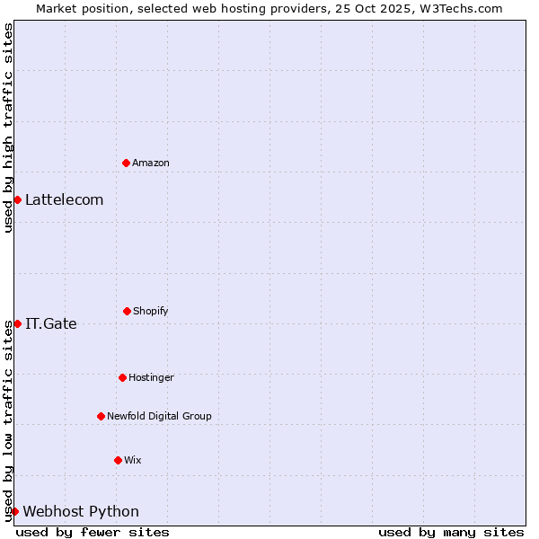 Market position of IT.Gate vs. Lattelecom vs. Webhost Python