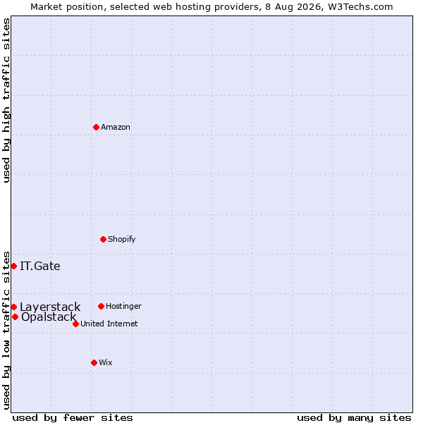 Market position of Opalstack vs. Layerstack vs. IT.Gate