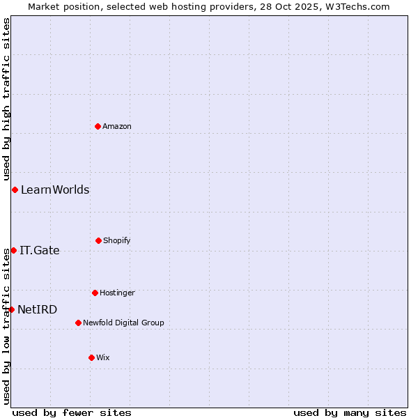 Market position of LearnWorlds vs. IT.Gate vs. NetIRD