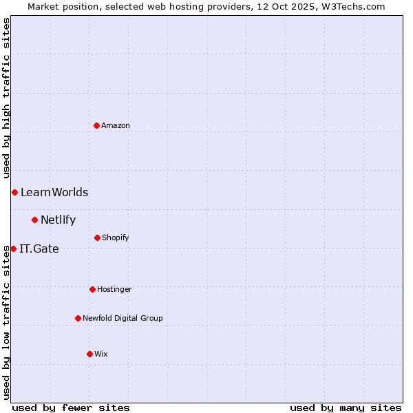 Market position of Netlify vs. LearnWorlds vs. IT.Gate