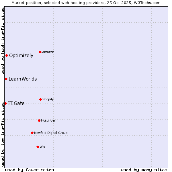 Market position of Optimizely vs. LearnWorlds vs. IT.Gate