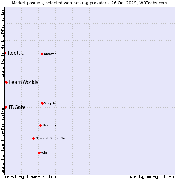 Market position of LearnWorlds vs. IT.Gate vs. Root.lu