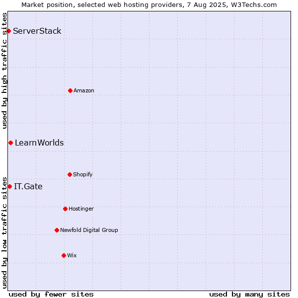 Market position of LearnWorlds vs. IT.Gate vs. ServerStack