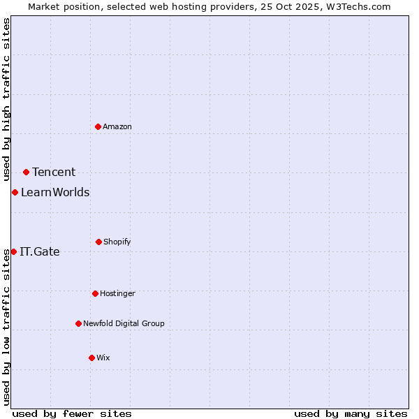 Market position of Tencent vs. LearnWorlds vs. IT.Gate
