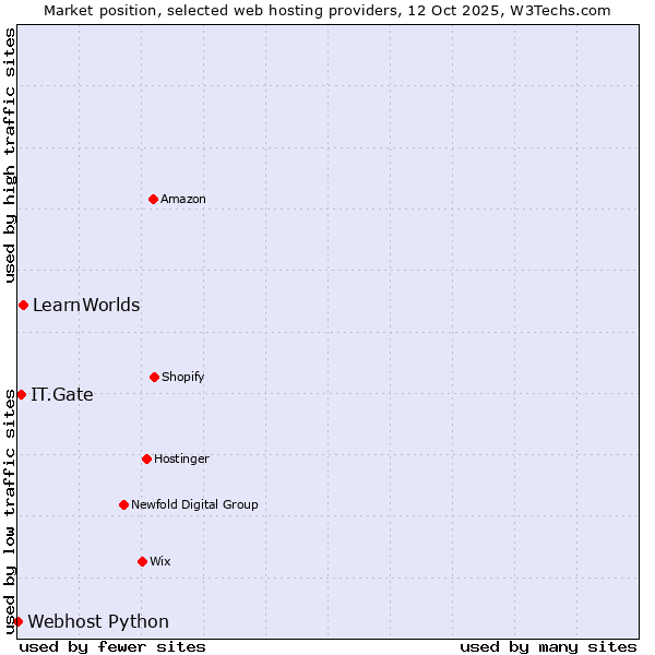 Market position of LearnWorlds vs. IT.Gate vs. Webhost Python