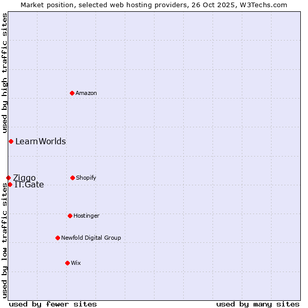 Market position of LearnWorlds vs. IT.Gate vs. Ziggo