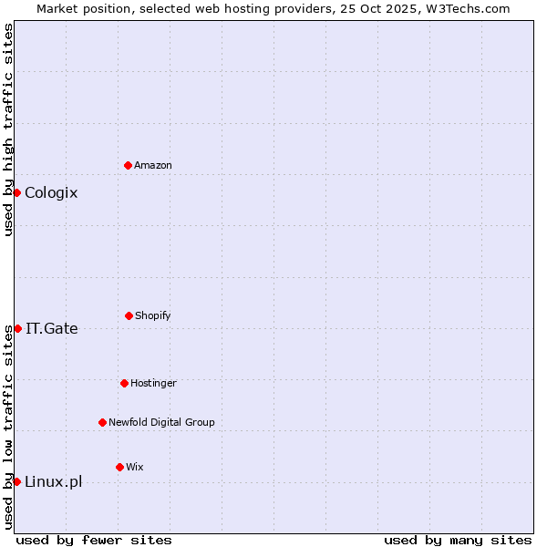 Market position of IT.Gate vs. Linux.pl vs. Cologix