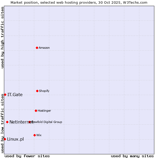 Market position of Netinternet vs. IT.Gate vs. Linux.pl