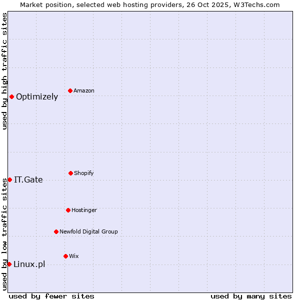 Market position of Optimizely vs. IT.Gate vs. Linux.pl