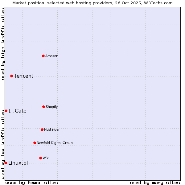 Market position of Tencent vs. IT.Gate vs. Linux.pl