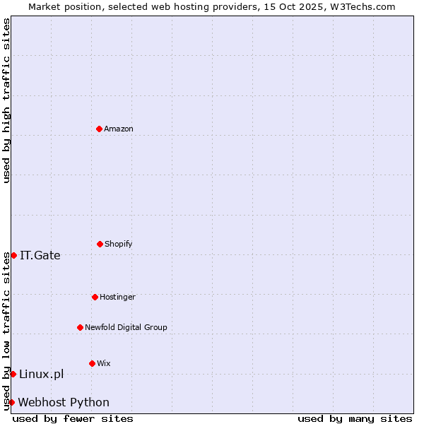 Market position of IT.Gate vs. Linux.pl vs. Webhost Python