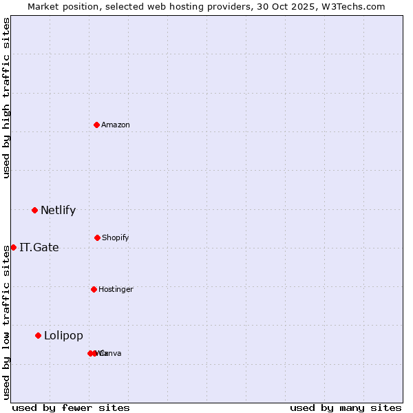 Market position of Lolipop vs. Netlify vs. IT.Gate