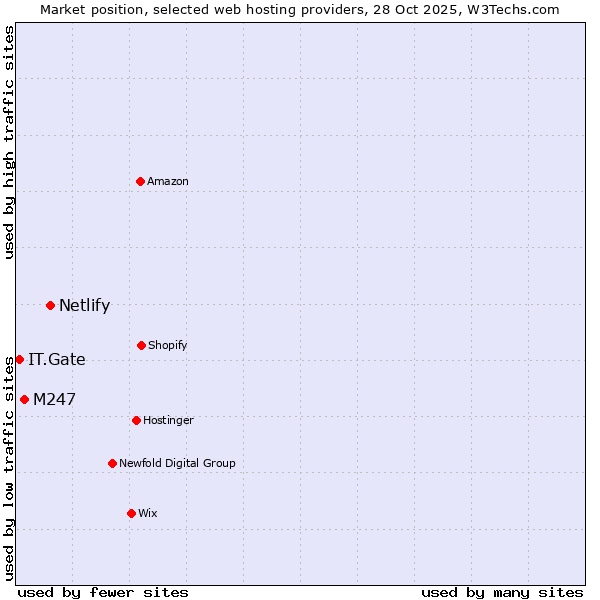 Market position of Netlify vs. M247 vs. IT.Gate