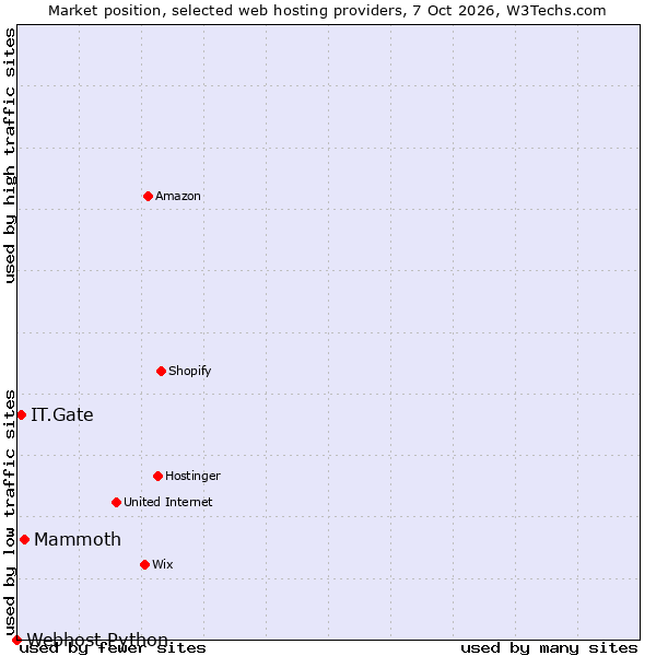Market position of Mammoth vs. IT.Gate vs. Webhost Python