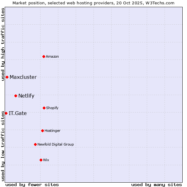Market position of Netlify vs. Maxcluster vs. IT.Gate