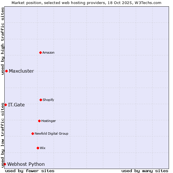 Market position of Maxcluster vs. IT.Gate vs. Webhost Python