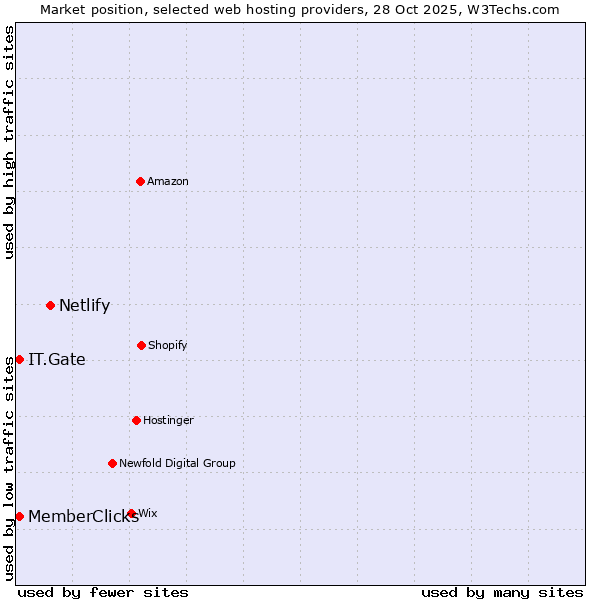 Market position of Netlify vs. MemberClicks vs. IT.Gate