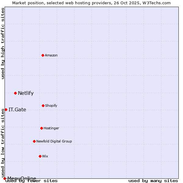 Market position of Netlify vs. IT.Gate vs. MenuOnline