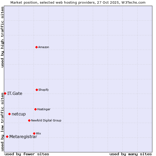Market position of netcup vs. Metaregistrar vs. IT.Gate