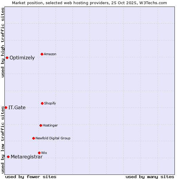 Market position of Metaregistrar vs. Optimizely vs. IT.Gate