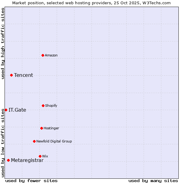 Market position of Tencent vs. Metaregistrar vs. IT.Gate