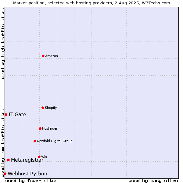 Market position of Metaregistrar vs. IT.Gate vs. Webhost Python