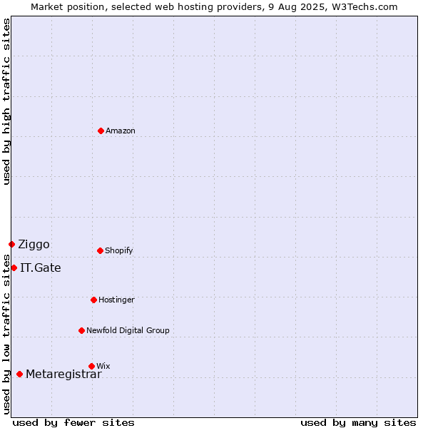Market position of Metaregistrar vs. IT.Gate vs. Ziggo