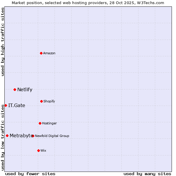 Market position of Netlify vs. Metrabyte vs. IT.Gate