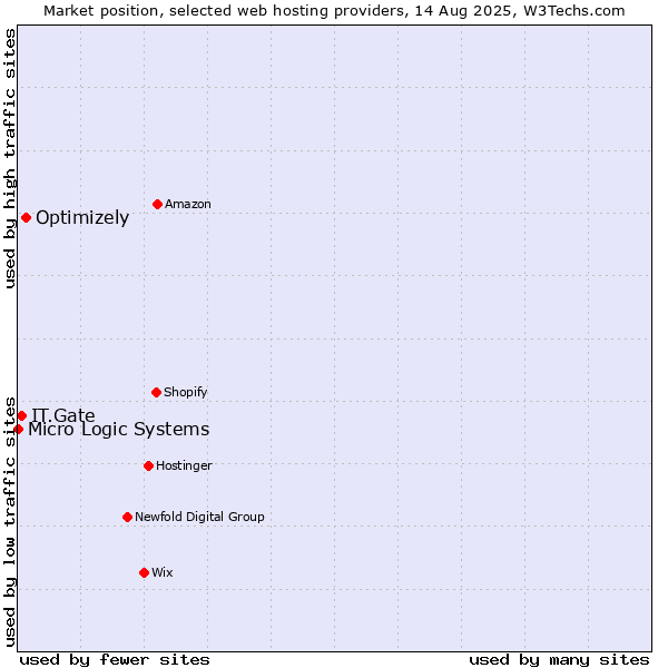 Market position of Optimizely vs. IT.Gate vs. Micro Logic Systems