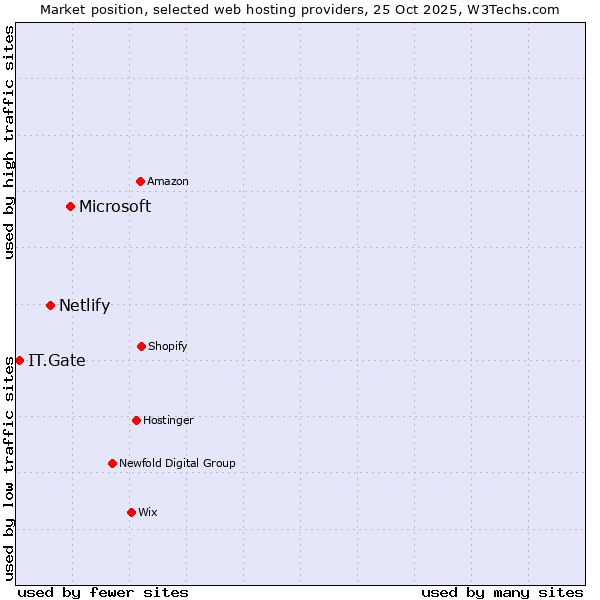 Market position of Microsoft vs. Netlify vs. IT.Gate