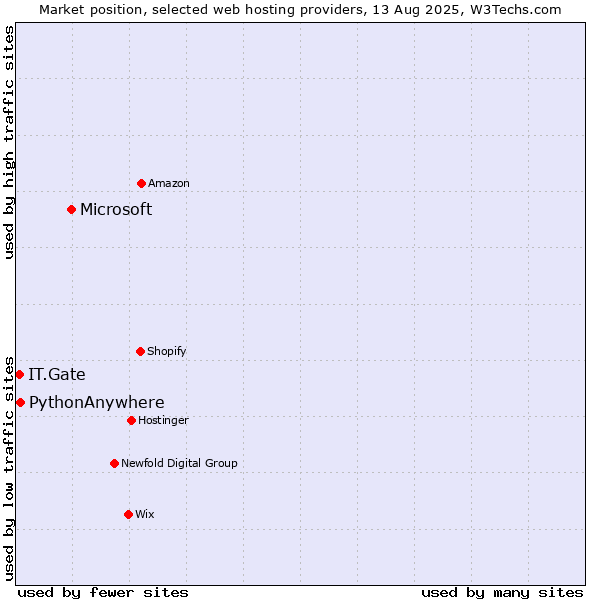 Market position of Microsoft vs. PythonAnywhere vs. IT.Gate