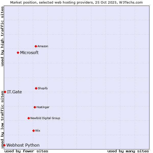 Market position of Microsoft vs. IT.Gate vs. Webhost Python