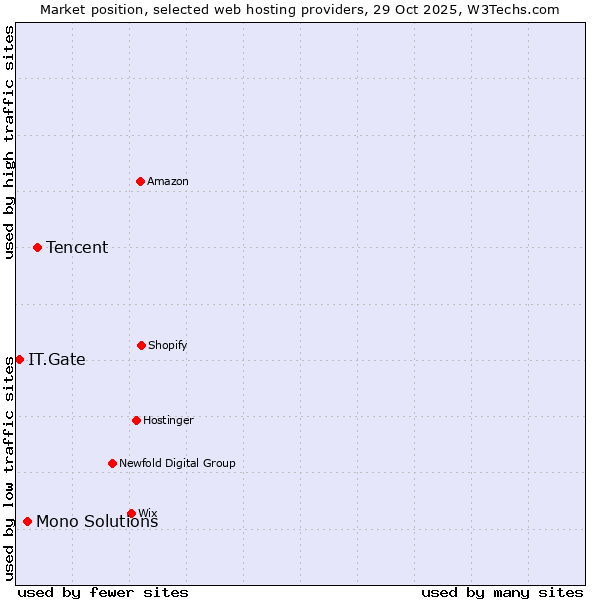 Market position of Tencent vs. Mono Solutions vs. IT.Gate