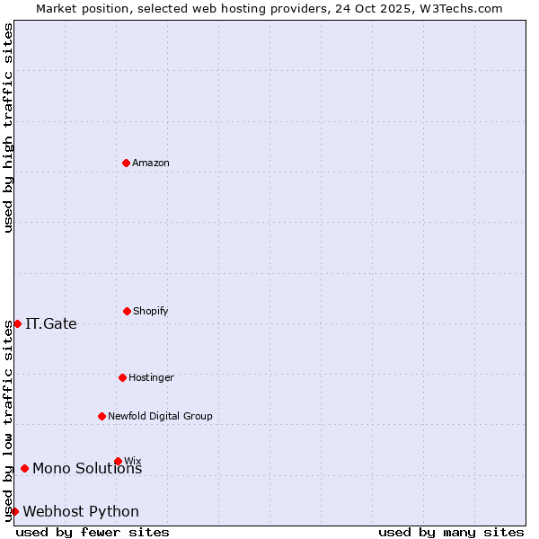 Market position of Mono Solutions vs. IT.Gate vs. Webhost Python