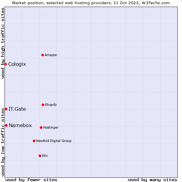 Market position of Namebox vs. IT.Gate vs. Cologix