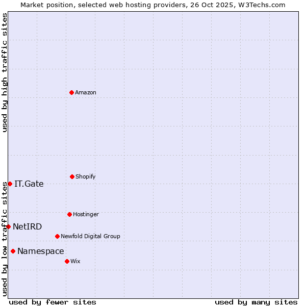 Market position of Namespace vs. IT.Gate vs. NetIRD