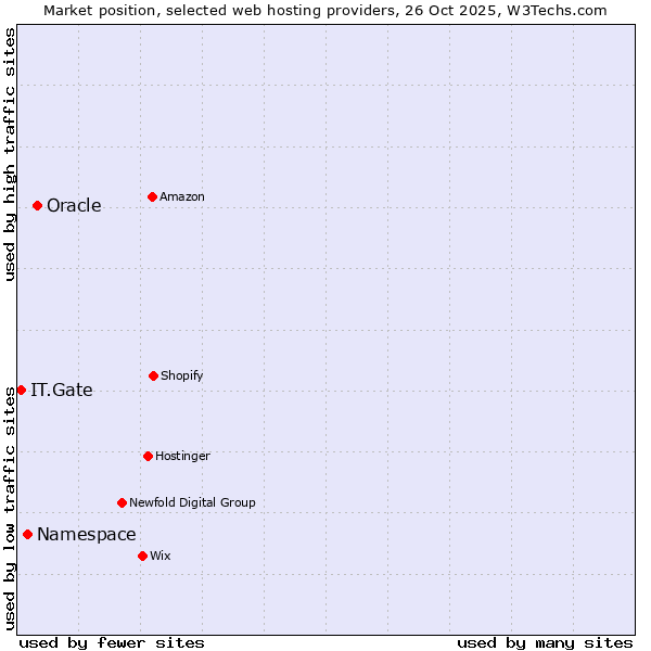 Market position of Oracle vs. Namespace vs. IT.Gate