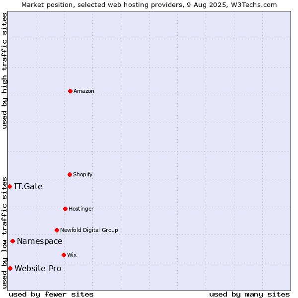 Market position of Namespace vs. Website Pro vs. IT.Gate