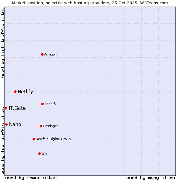 Market position of Netlify vs. Nano vs. IT.Gate
