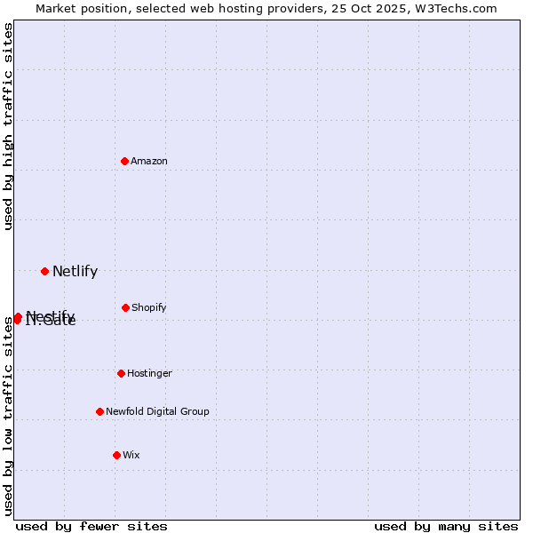 Market position of Netlify vs. Nestify vs. IT.Gate