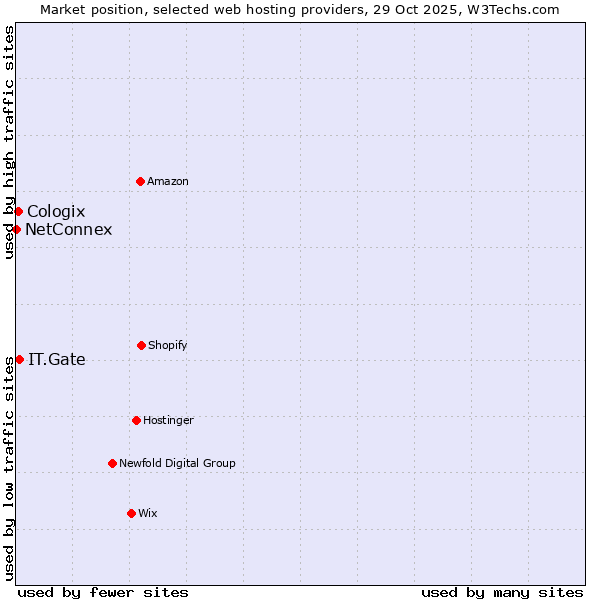 Market position of IT.Gate vs. Cologix vs. NetConnex