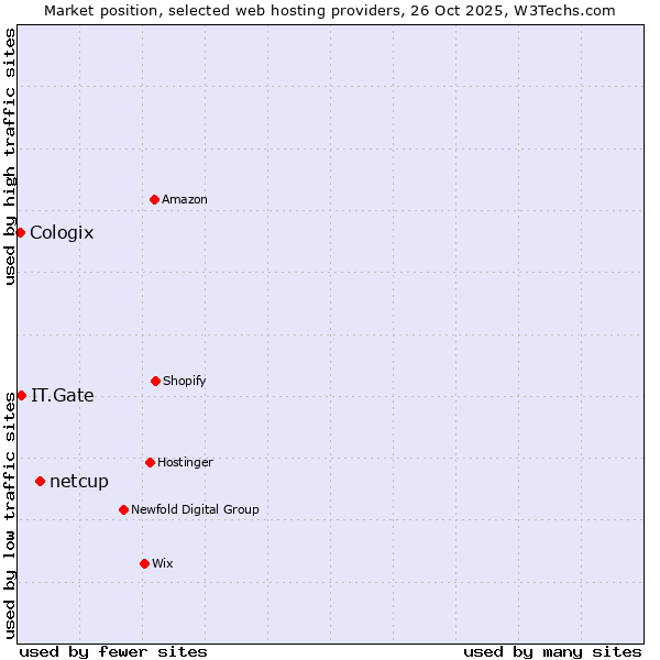 Market position of netcup vs. IT.Gate vs. Cologix