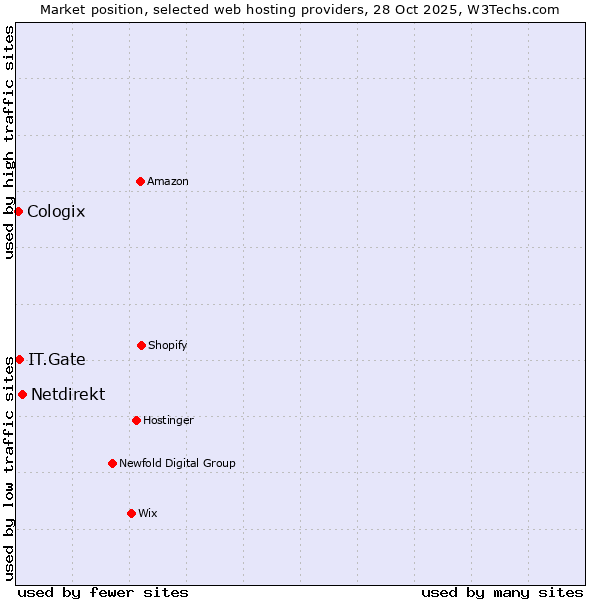 Market position of Netdirekt vs. IT.Gate vs. Cologix