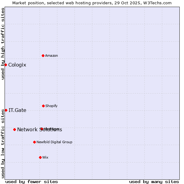 Market position of Network Solutions vs. IT.Gate vs. Cologix