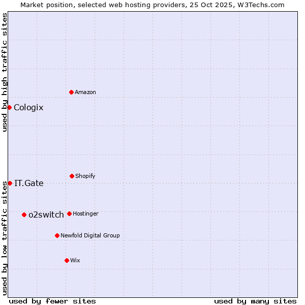 Market position of o2switch vs. IT.Gate vs. Cologix