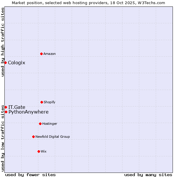 Market position of PythonAnywhere vs. IT.Gate vs. Cologix